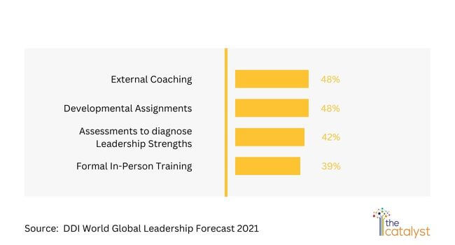 How Leaders want to learn - DDI World Global Leadership Forecast 2021