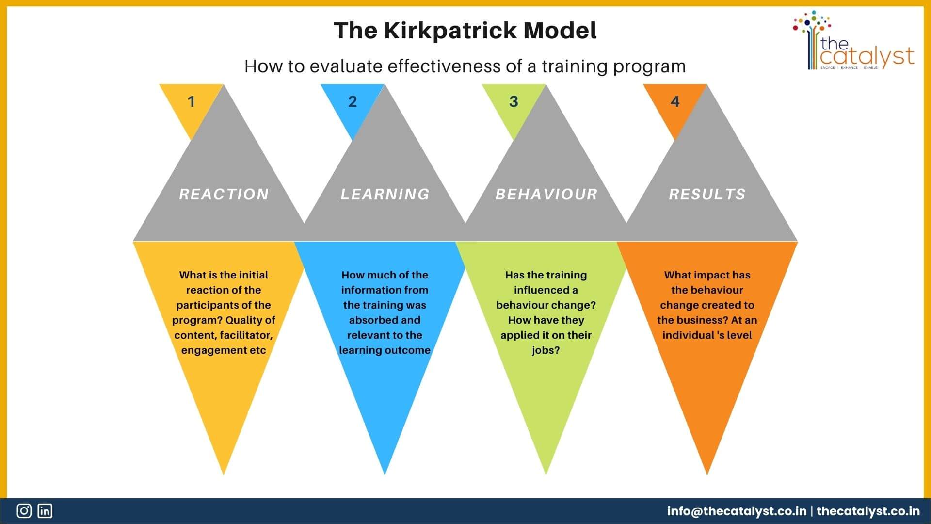 4 levels of Kirk Patrick Model for Talent Development Program Evaluation