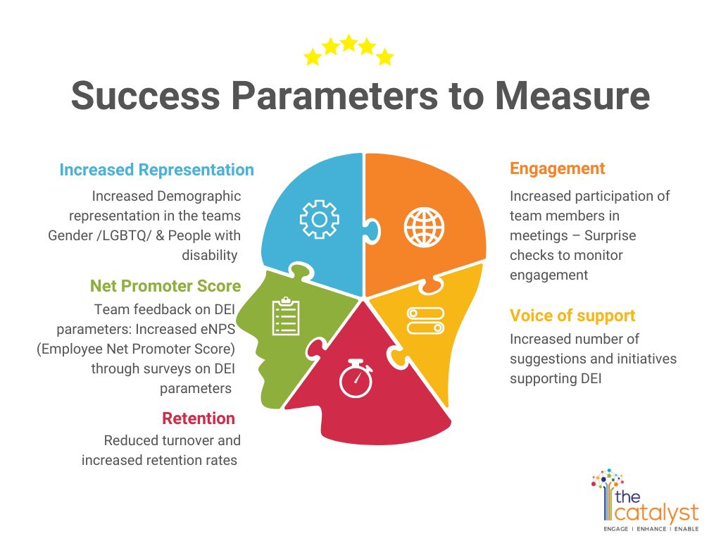 Success Parameters to Measure in DEI program - Increased Representation, Engagement, Net Promoter Score, Voice of support, Retention